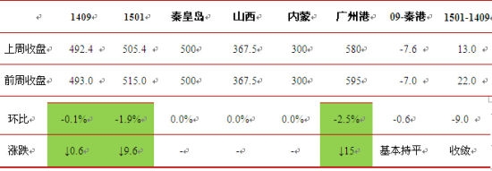 clip_image002.jpg 魯證期貨(周報(bào)):動(dòng)力煤反彈沽空近月觀望