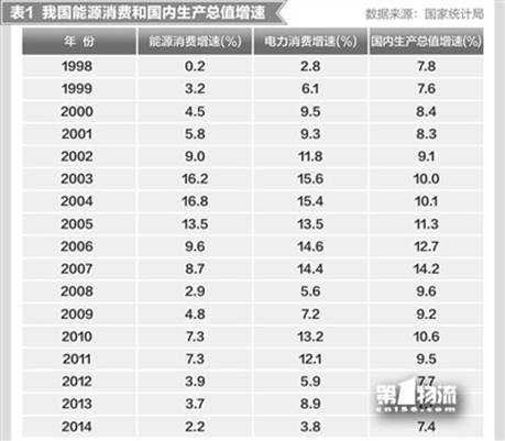 clip_image002.jpg 馬建堂:我國能源消費呈現(xiàn)的四大趨勢